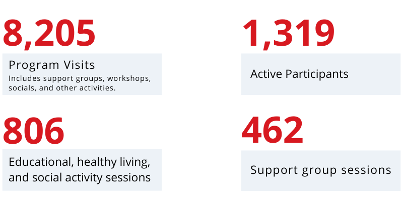 8,205 program visits (Includes support groups, workshops, socials, and other activities); 1,319 active participants; 806 educational, healthy living, and social activity sessions; 462 support group sessions